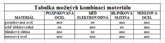 Tabulka kombinaci materialu.JPG