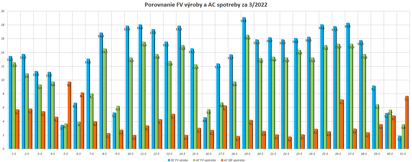 graf DC výrob a AC spotrieb za 3,2022.PNG