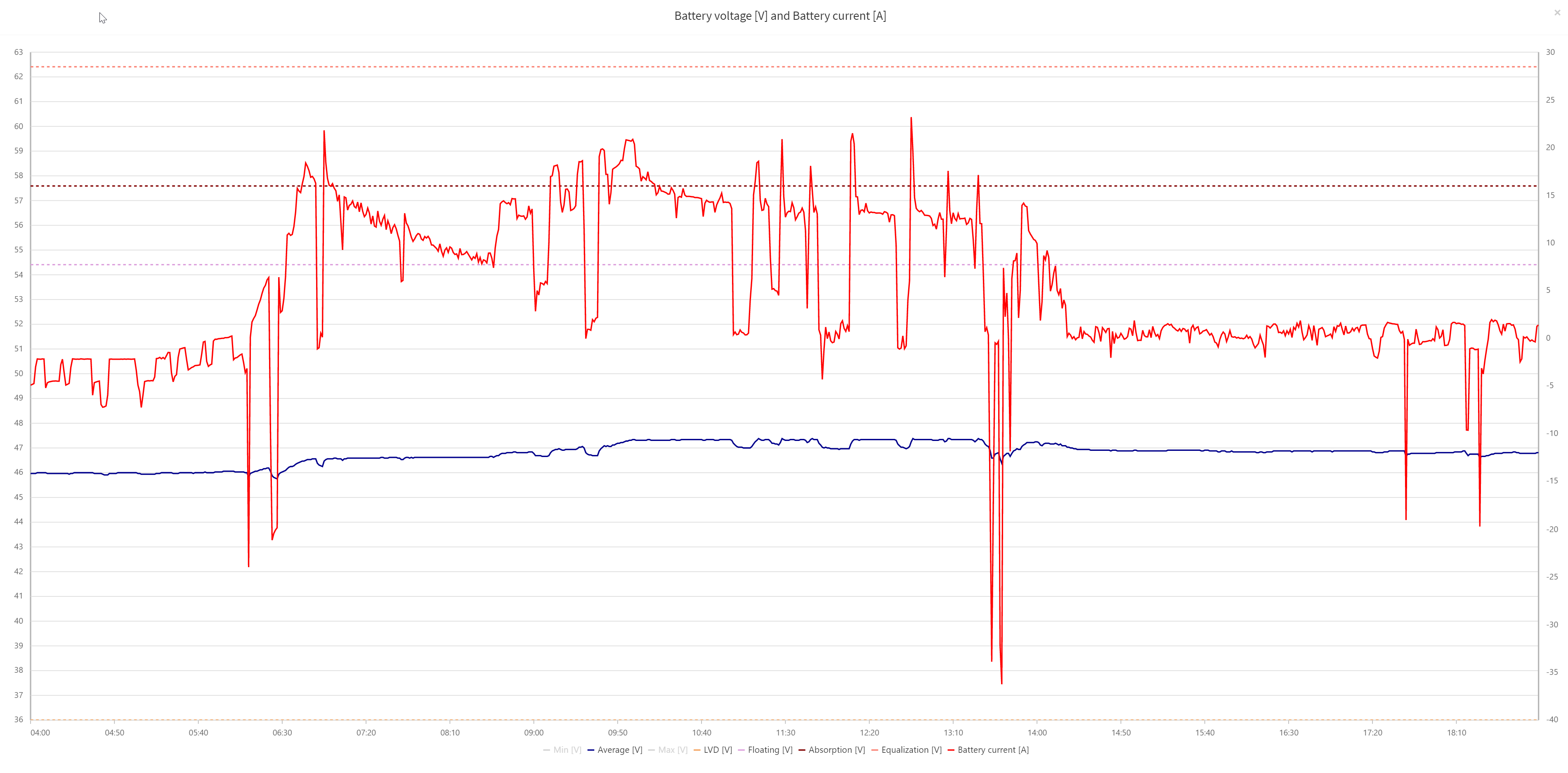 vytěžování GB AKU 2021-05-13 21_45_21-Datalogs - Studer Web Portal - Current.png