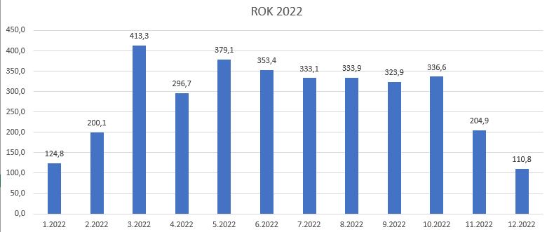 mesačné DC výroby 2022.JPG