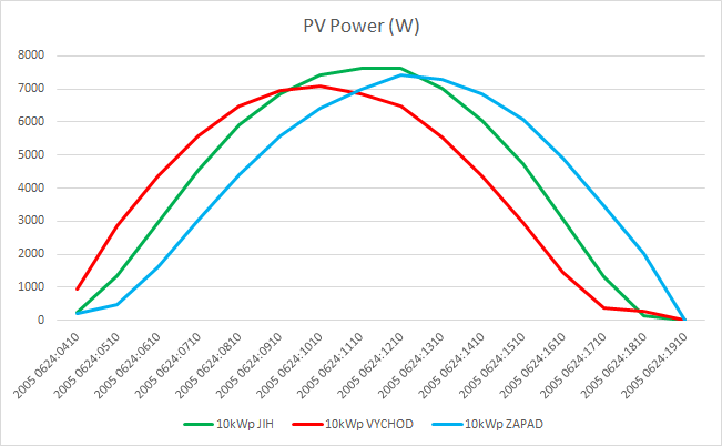 10kWp vychod jih zapad.png