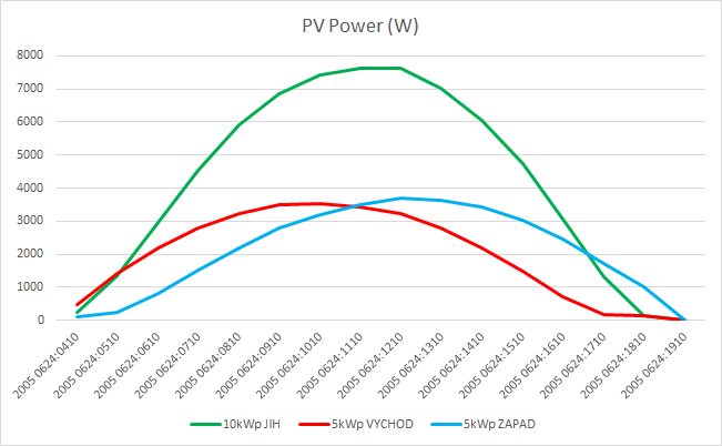 5kwp vychod 10kwp jih 5kwp zapad.png