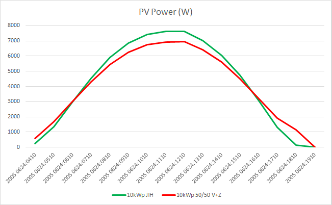 10kwp jih vs 5+5kwp vychod-zapad.png