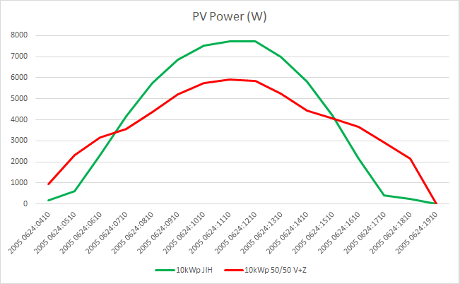 10kwp jih vs 5+5kwp vychod-zapad 38st leto.png