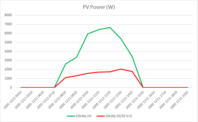 10kwp jih vs 5+5kwp vychod-zapad 38st.png