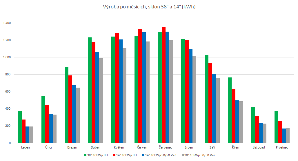 vyroba po mesicich.png