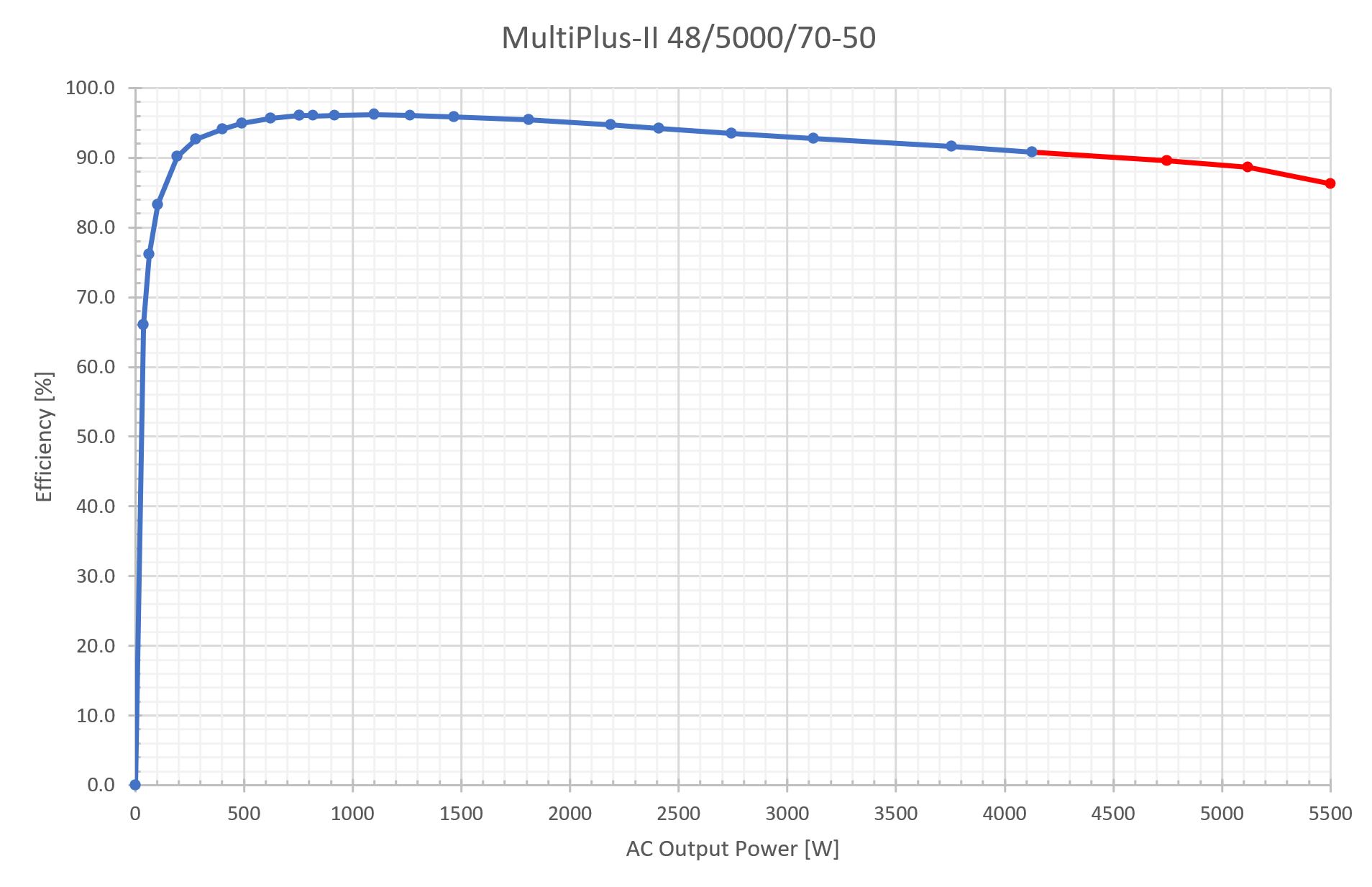 28645-multiplus-ii-48v-5kva-discharge-efficiency.jpg