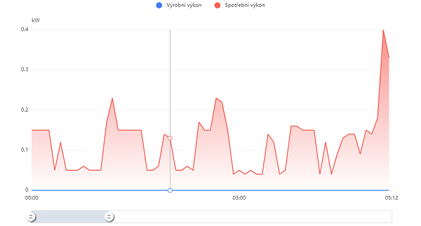 noční spotřeba.png