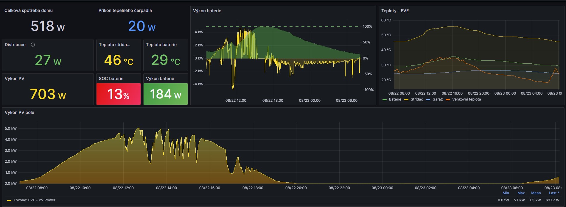 Grafana FVE