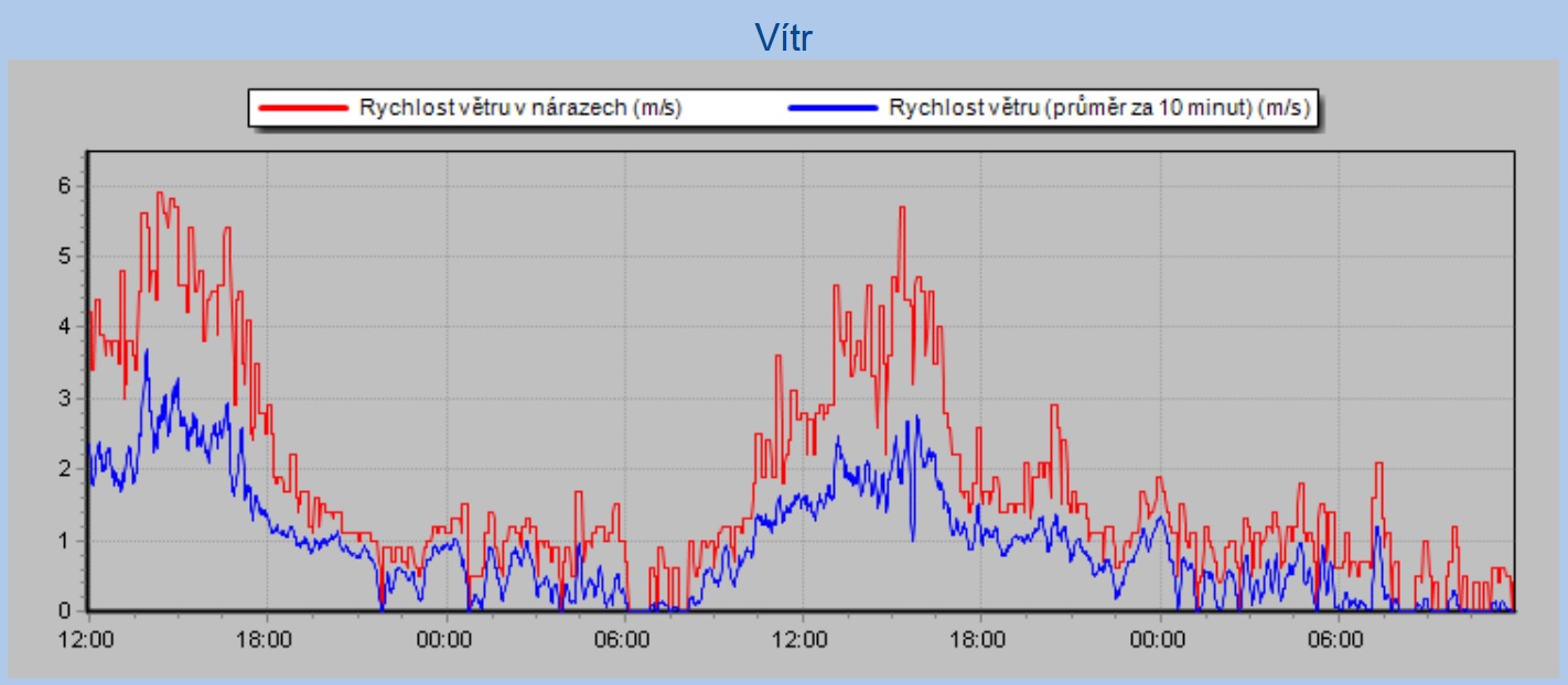 rychlost větru v 6m nad zemí