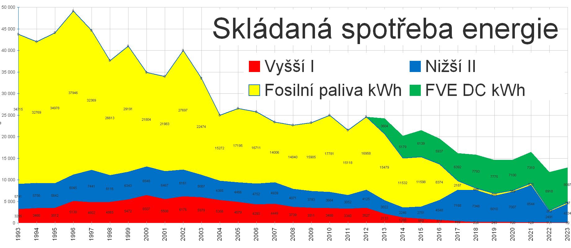 červená: Elektřina VT modrá: Elektřina NT zelená: FVE žlutá: Fosilní paliva