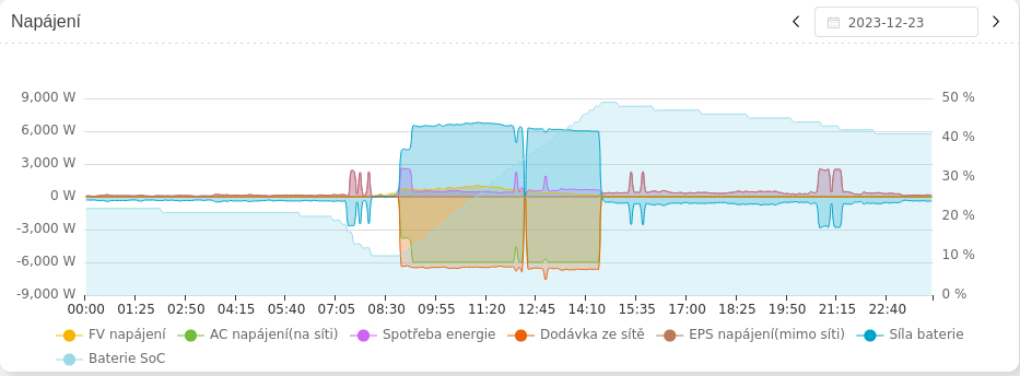 Nabíjení centrálou 23.12.2023